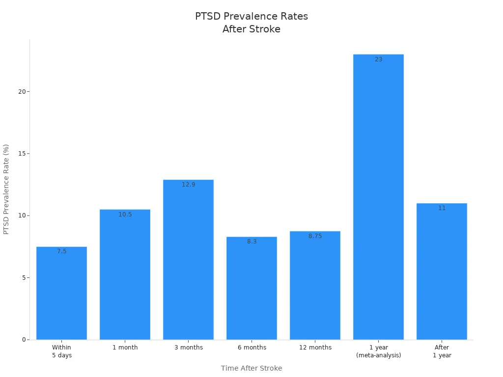 prevalence rates among stroke survivors at different time intervals post-stroke.