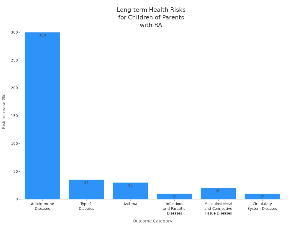 risk of various diseases in children of parents with rheumatoid arthritis