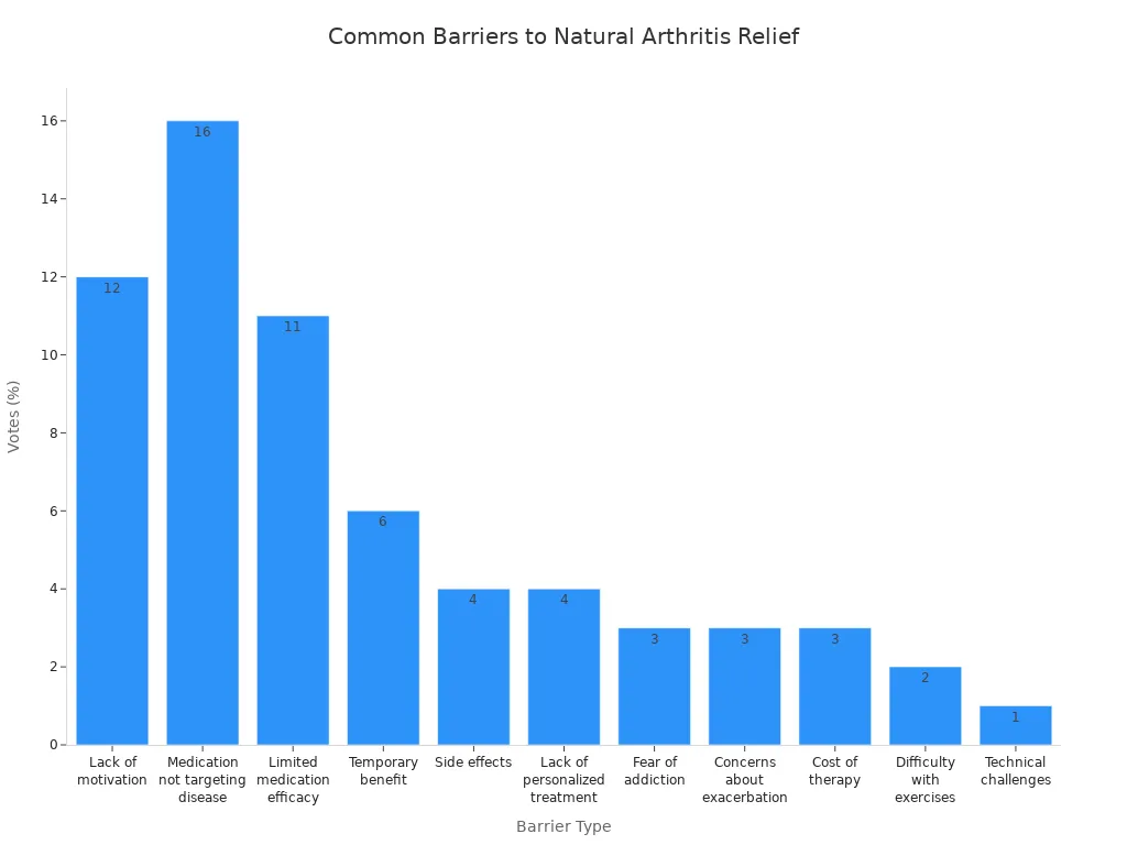 common barriers to natural arthritis relief strategies by patient survey votes