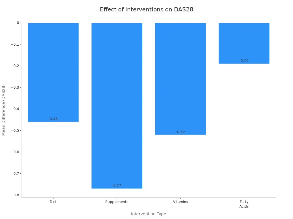  DAS28 differences for diet, supplements, vitamins, and fatty acids in rheumatoid arthritis