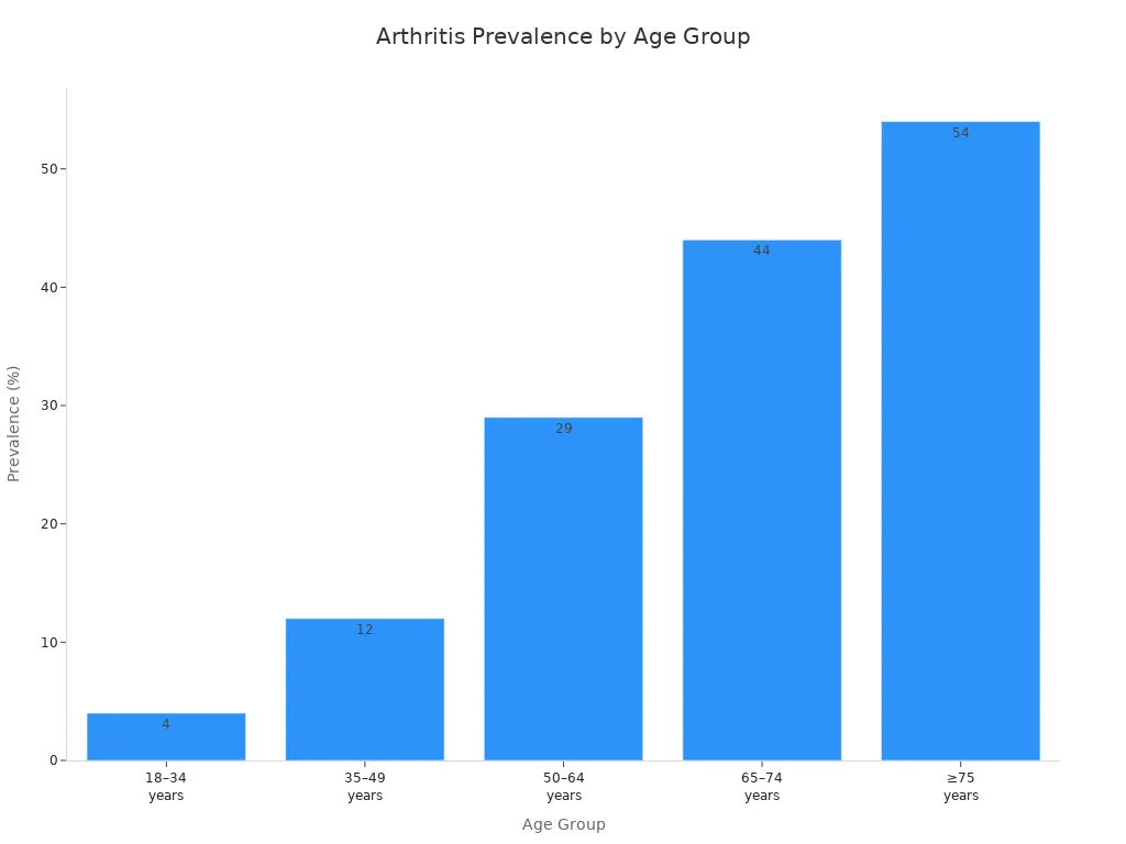 arthritis prevalence across age groups