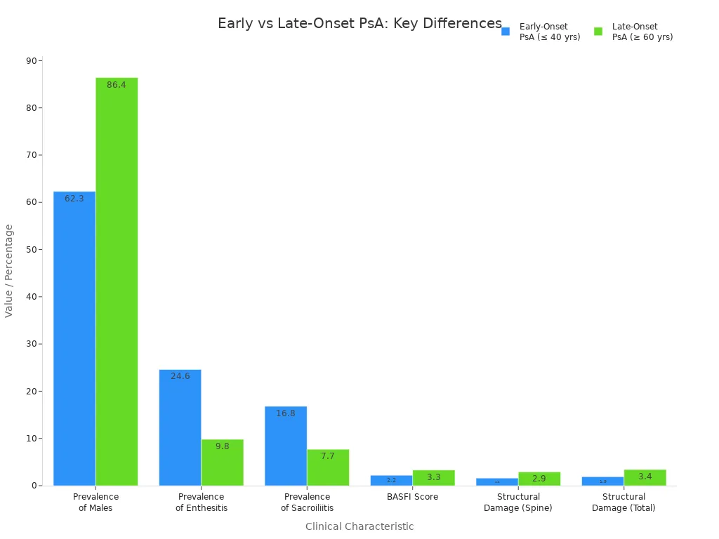 Grouped bar chart comparing early-onset and late-onset PsA across six clinical characteristics