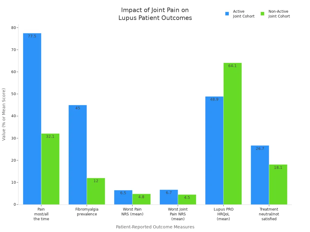 comparing quality of life and pain outcomes between lupus patients with and without active joint pain
