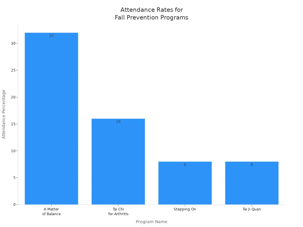 percentages for four senior fall prevention programs