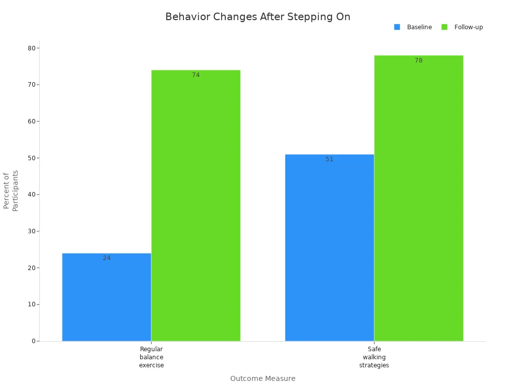 balance exercise and safe walking strategies after Stepping On program