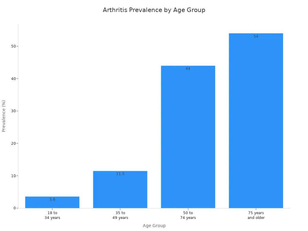 arthritis prevalence by age group worldwide