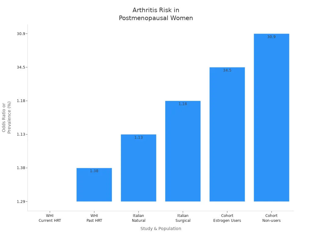 prevalence of osteoarthritis among postmenopausal women in different studies