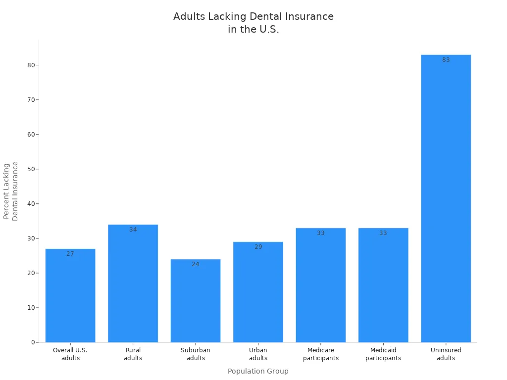 U.S. adult groups lacking dental insurance