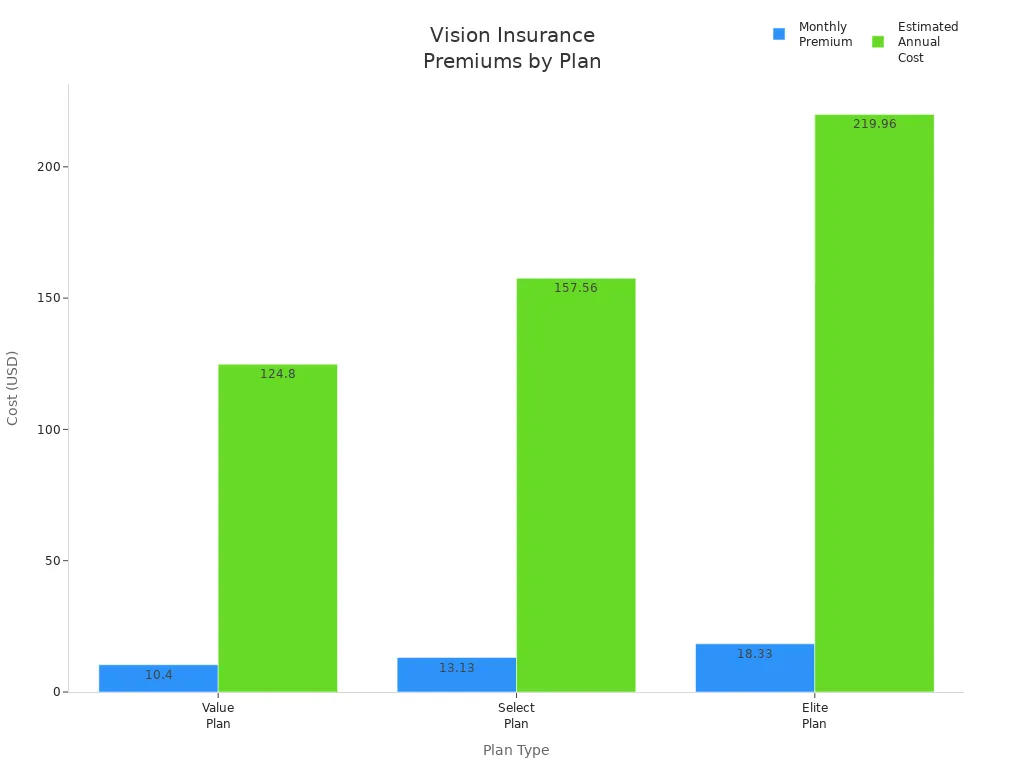 monthly and estimated annual costs for Value, Select, and Elite vision insurance plans.