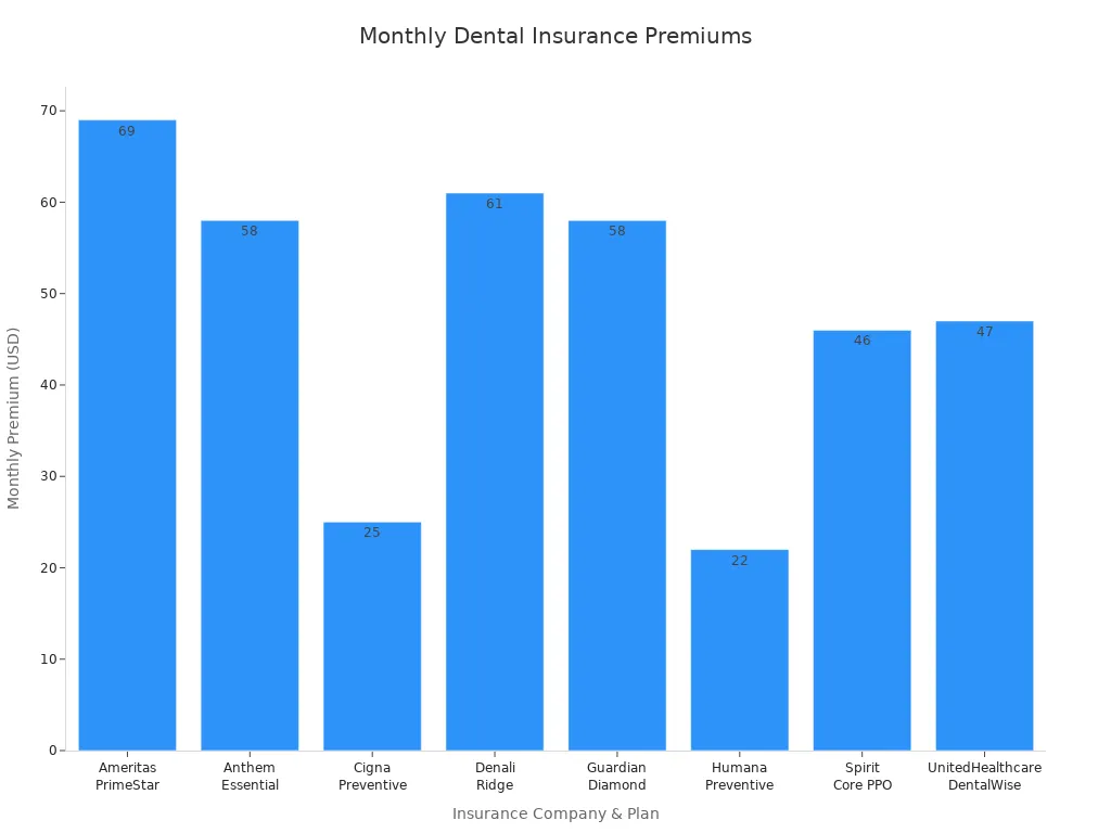 monthly dental insurance premiums for eight plans