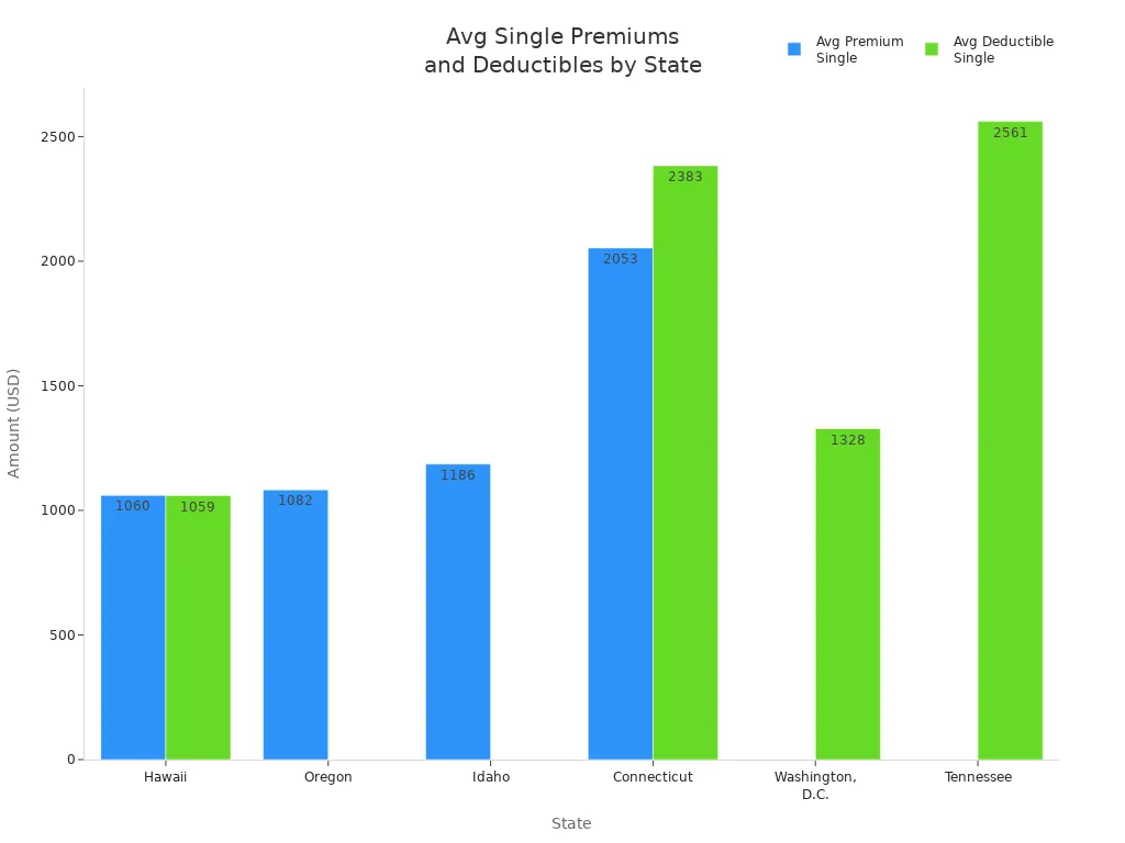 average single insurance premiums and deductibles across selected states