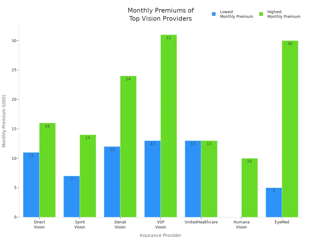 monthly premium ranges for top senior vision insurance providers