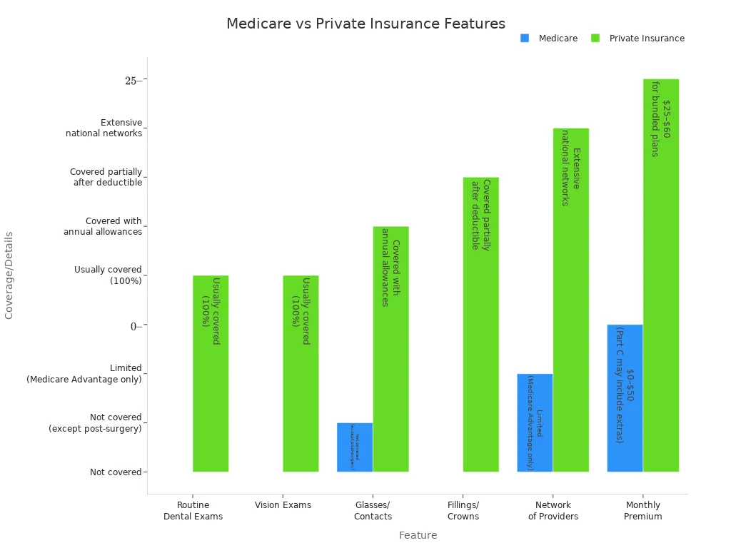 comparing Medicare and Private Insurance features for seniors
