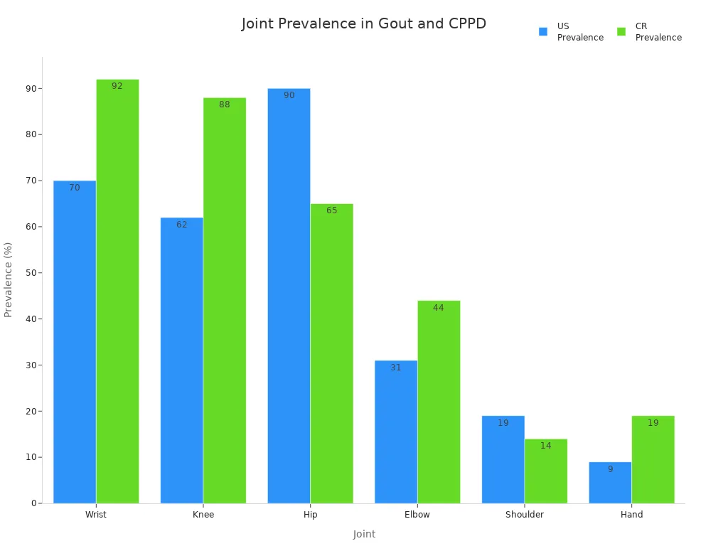 comparing joint prevalence in US and CR populations for gout and CPPD