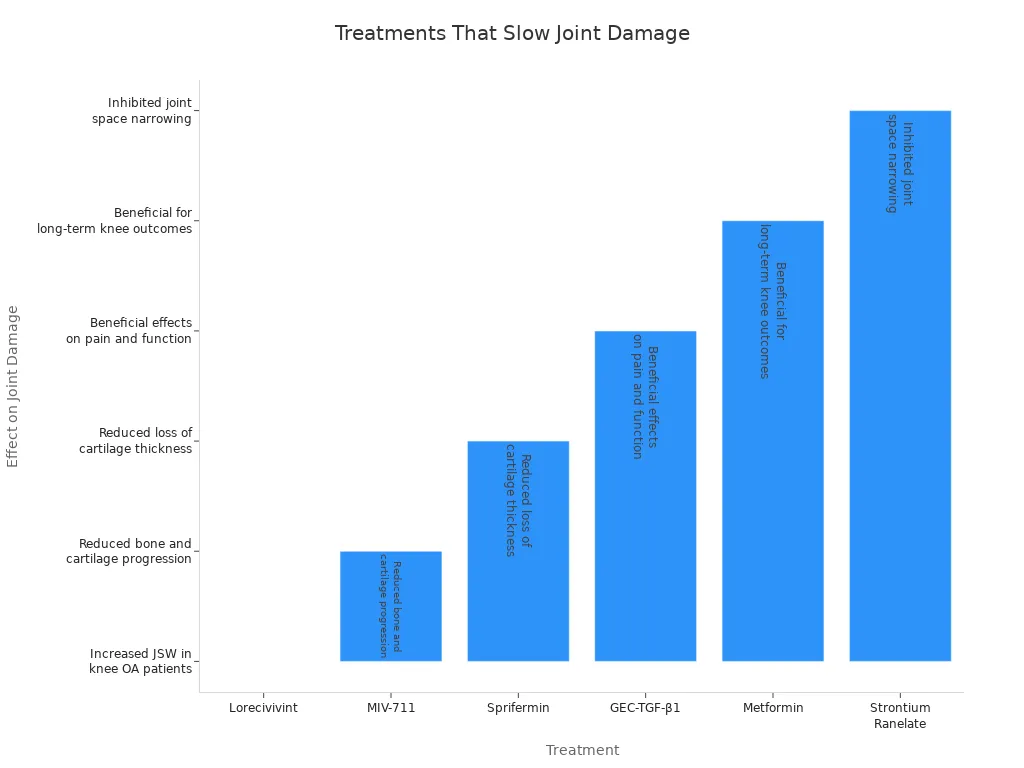 medical treatments and their effects on joint damage in arthritis