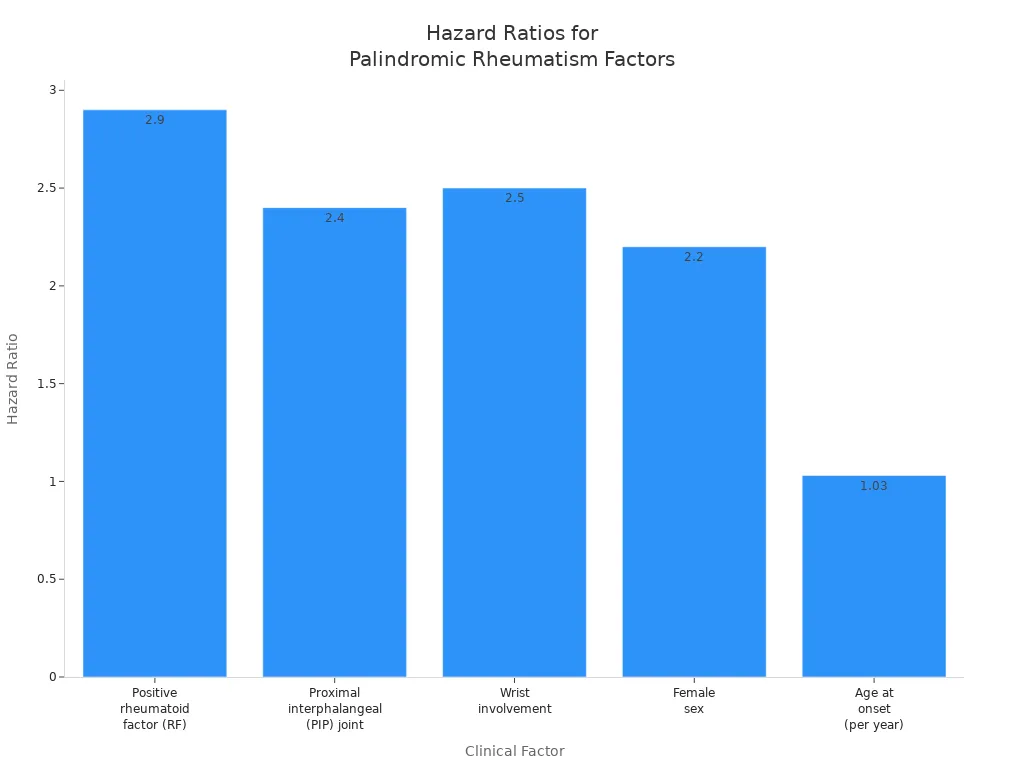hazard ratios for clinical factors in palindromic rheumatism