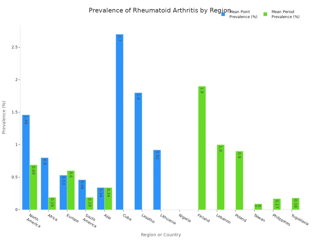 showing mean point and period prevalence of rheumatoid arthritis across regions and countries