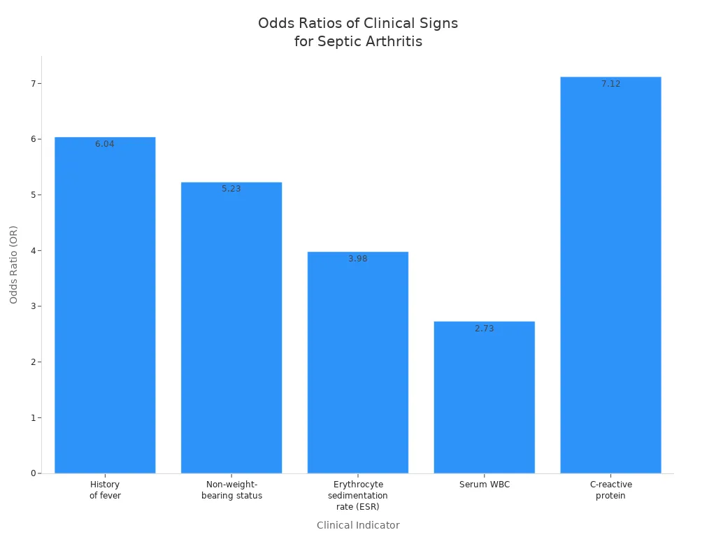 comparing odds ratios of clinical indicators for diagnosing septic arthritis