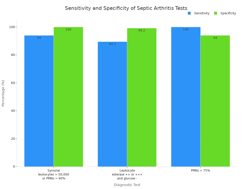chart comparing sensitivity and specificity of three laboratory tests for septic arthritis