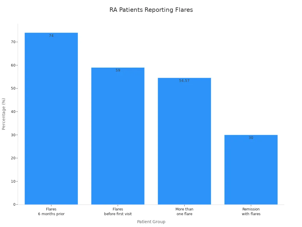  percentage of rheumatoid arthritis patients reporting flares in different groups