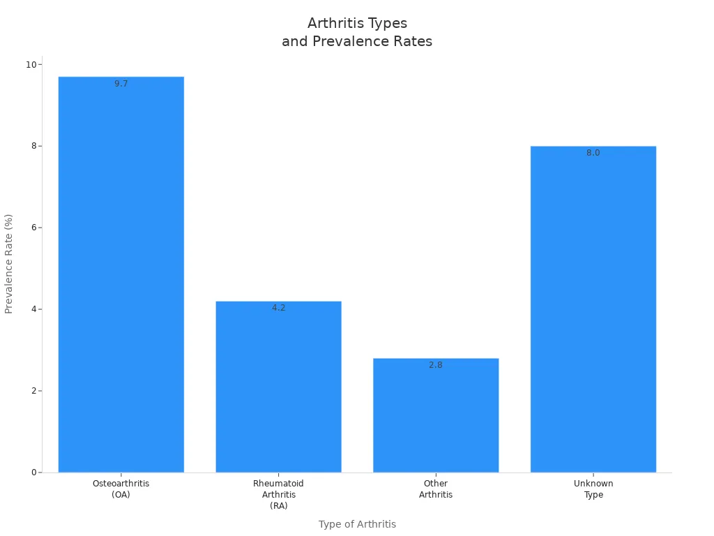 comparing prevalence rates of common arthritis types
