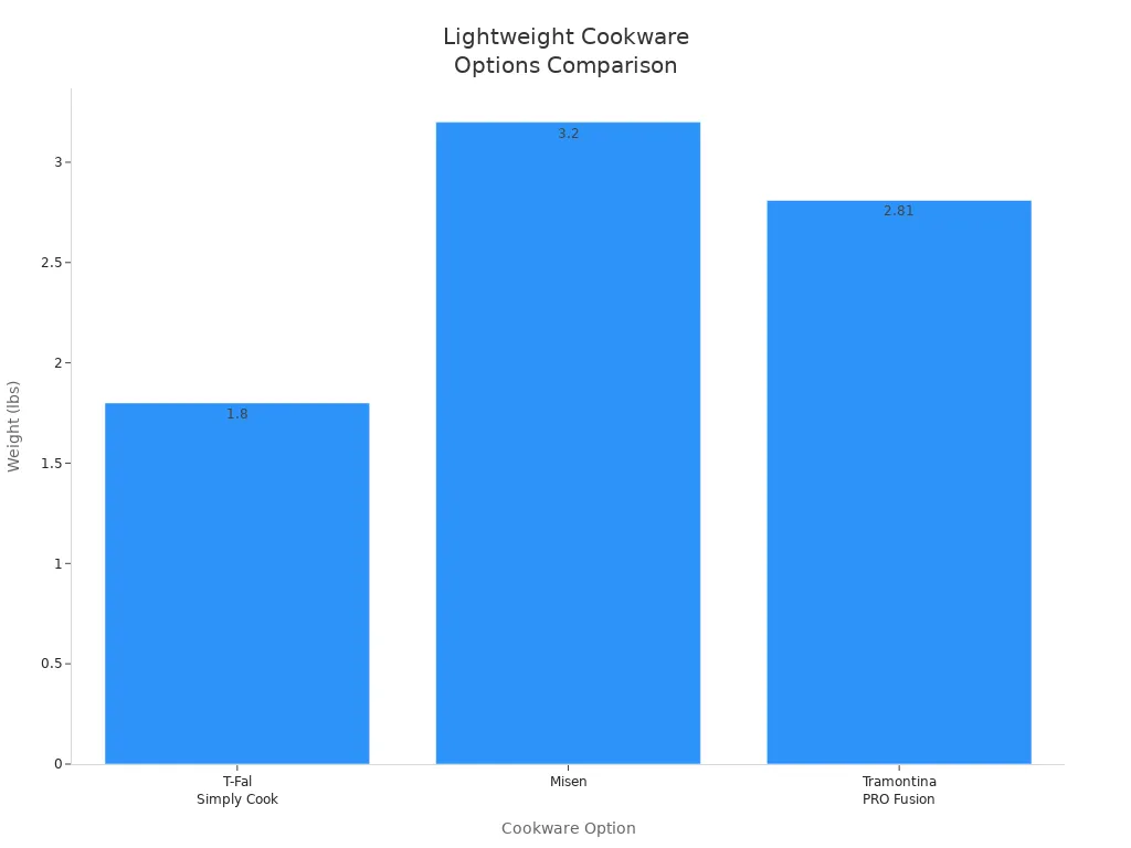 weights of lightweight cookware options for arthritis