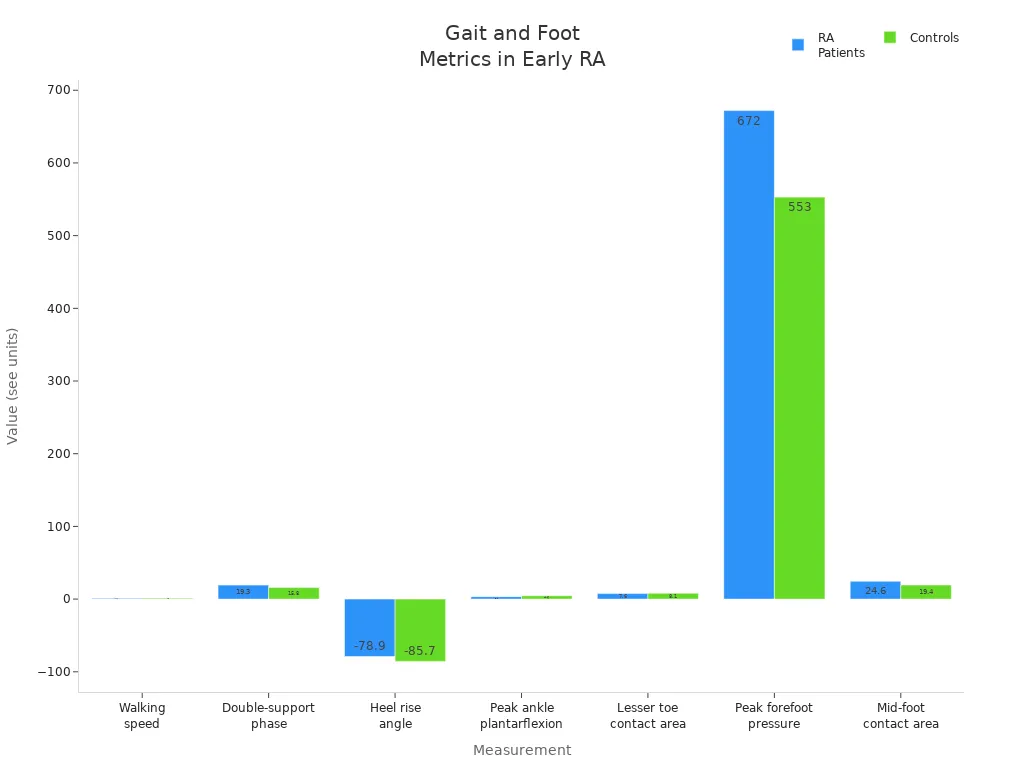 Bar chart comparing walking and standing metrics between RA patients and controls