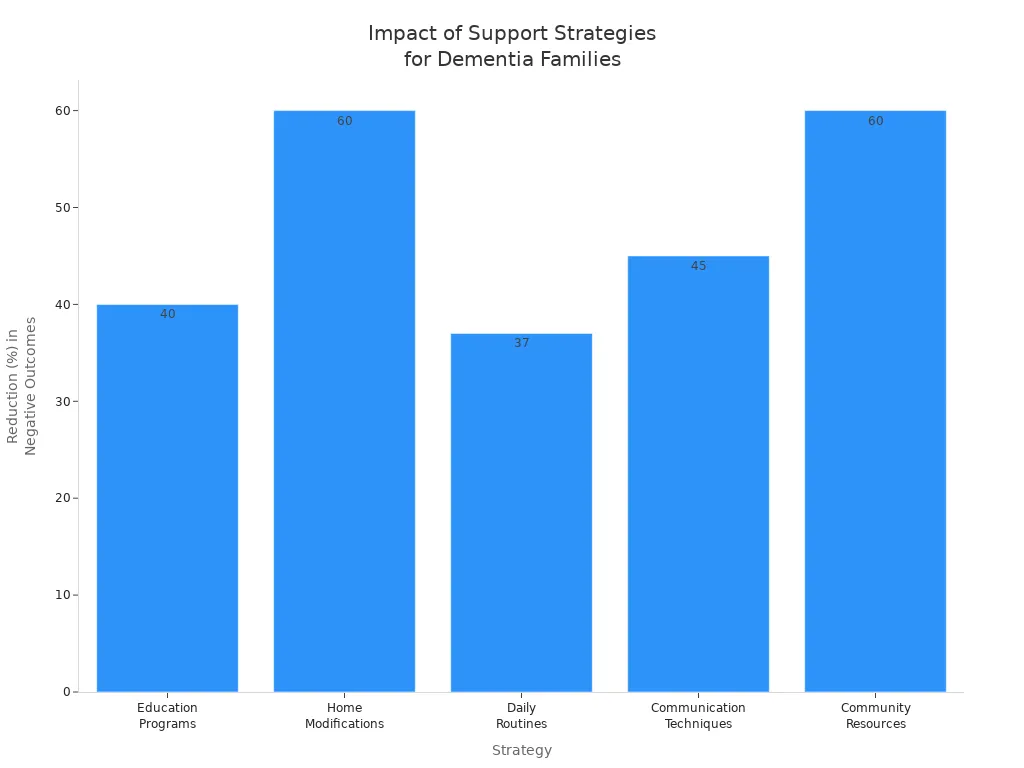 Dementia help for low-income families